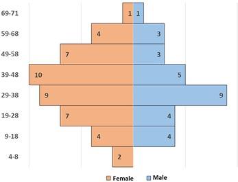 Long-term follow-up in common variable immunodeficiency: the pediatric-onset and adult-onset landscape